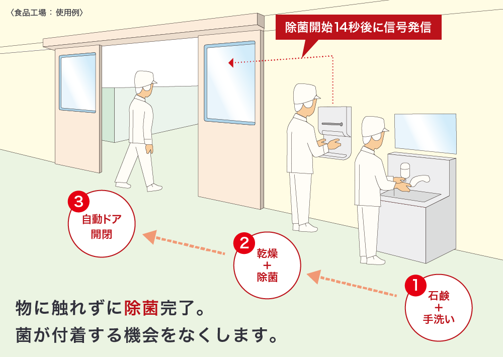 物に触れずに除菌完了。菌が付着する機会をなくします。