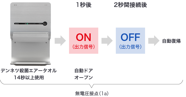 デンネツ殺菌エアータオル14秒以上使用→1秒後に自動ドアオープン→2秒間接続後に自動復帰