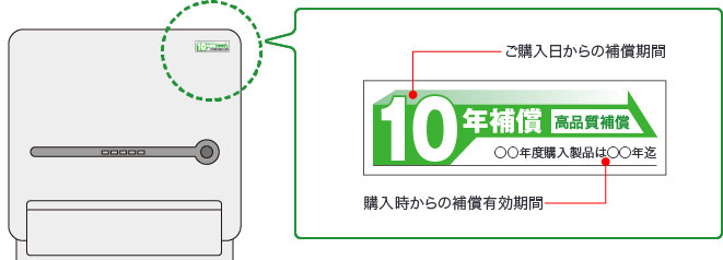 左：ご購入日からの補償期間 右下：購入時からの補償有効期間