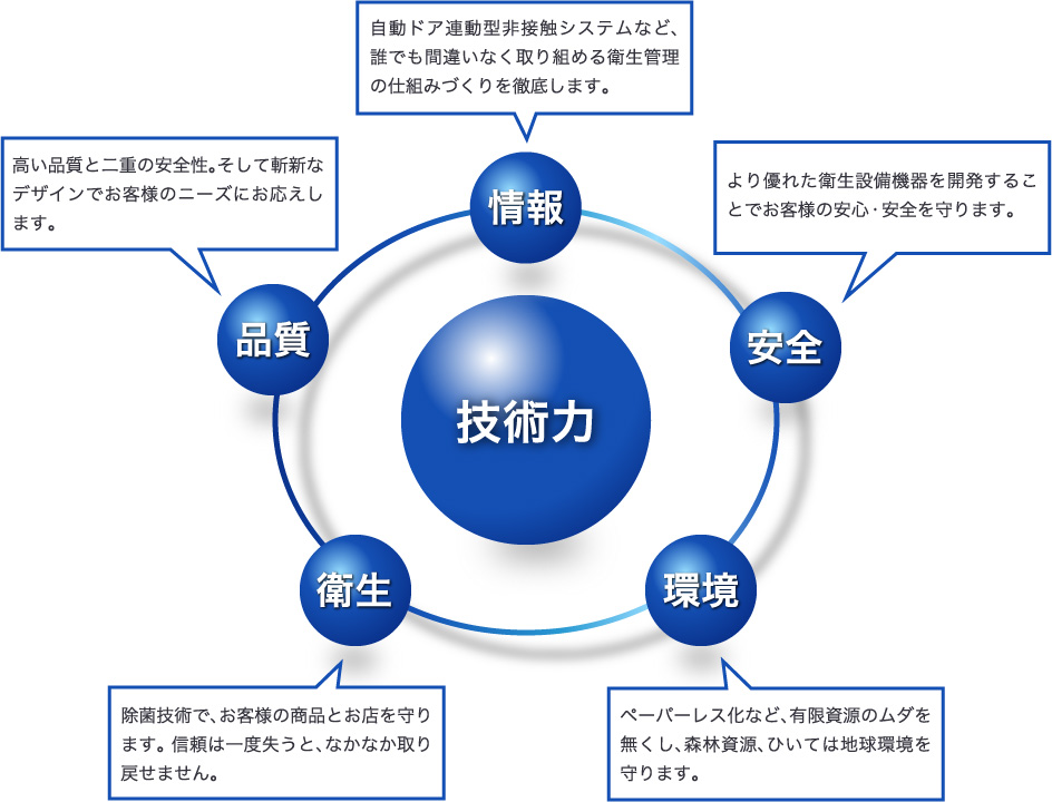 技術力 情報 安全 環境 衛生 品質