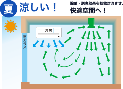 夏 涼しい！除菌・脱臭効果を拡散対流させ、快適空間へ！