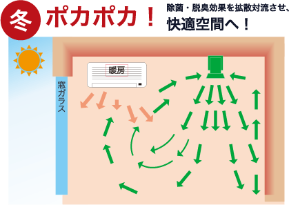 冬 ポカポカ！除菌・脱臭効果を拡散対流させ、快適空間へ！